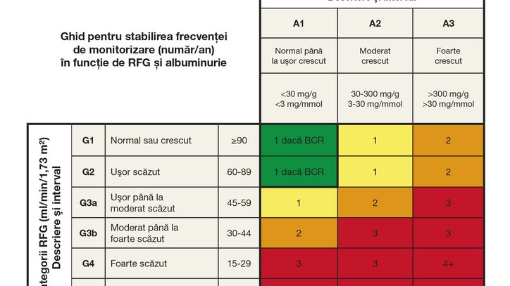 Tabel cu RFG și albuminuria pentru a reflecta riscul de progresie, după intensitatea de culoare
